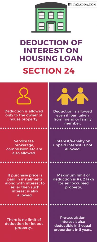 Best Guide On Interest On Housing Loan Section 24b Taxadda