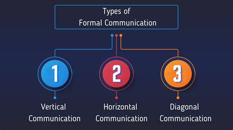 Types Of Communication Channels