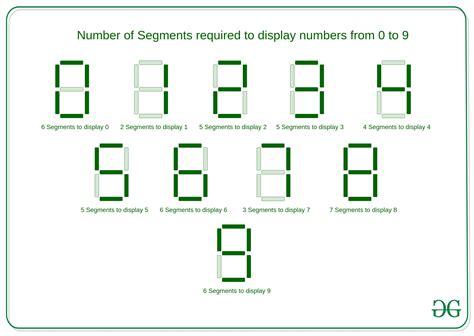 To see how to do this, . Maximum number on 7-segment display using N segments ...