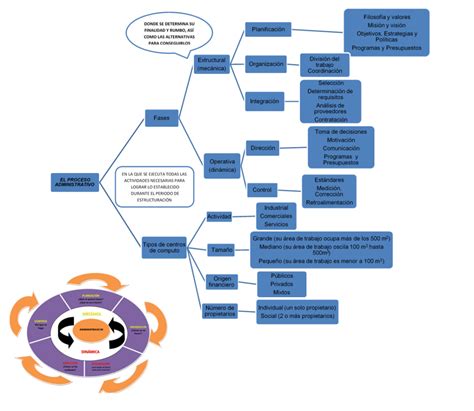 Fases Del Proceso Administrativo Mindmeister Mapa Mental Porn Sex Picture