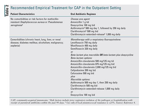 Guidelines for antibiotic prescribing in the community 2018 in conjunction with all wessex ccgs, berkshire east, berkshire west, surrey heath, coastal west sussex and oxfordshire ccg adapted from the public health england (phe) and british infection association management of infection guidance for primary care Updated Clinical Practice Guidelines for Community ...