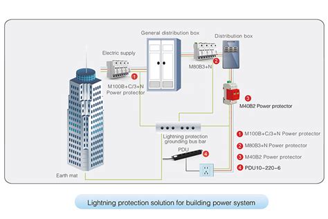 Lighting Protection For Building Shenzhen Techwin Lightning