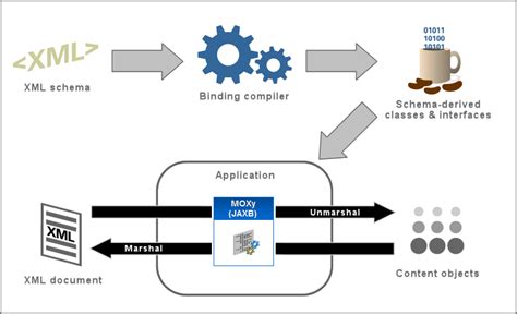 Unmarshal xml infoset view to a jaxb object tree. About Object-XML Mapping | EclipseLink 2.5.x Understanding ...