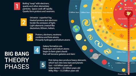 Big Bang Theory Phases History Of The Universe Earth How