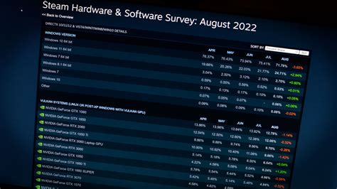 Nvidia Rtx 30 Series Ranks First In Latest Steam Survey Toms Hardware