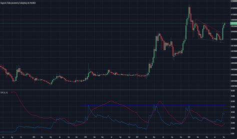 Dogecoin is a cryptocurrency based on the popular doge internet meme and features a shiba compared with other cryptocurrencies, dogecoin had a fast initial coin production schedule: Dogecoin Price Watch: Currency Outperforming Most Other ...