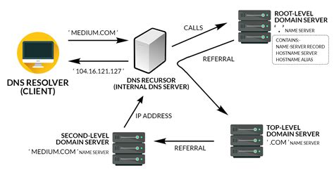 Check out our list of the best minecraft servers! Domain Name System