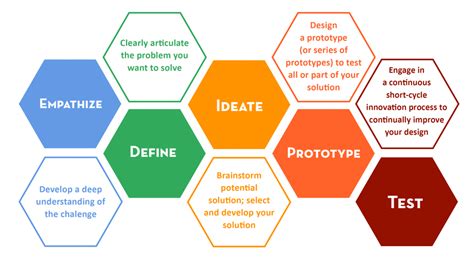 Stanford School Design Thinking Process Design Talk