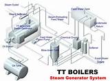 Images of Steam Boiler Types