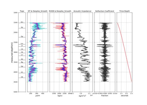 Generating Synthetic Seismogram In Python By Ryan A Mardani