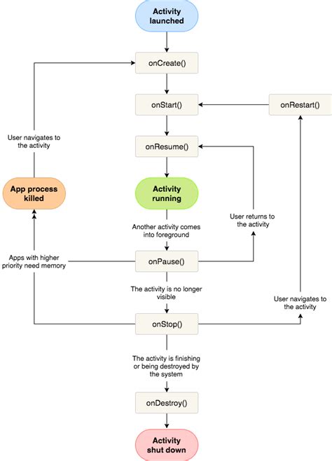 Android Activity Its Lifecycle And States Android Development