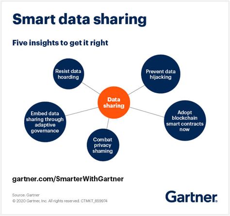 How To Achieve Smart Data Sharing
