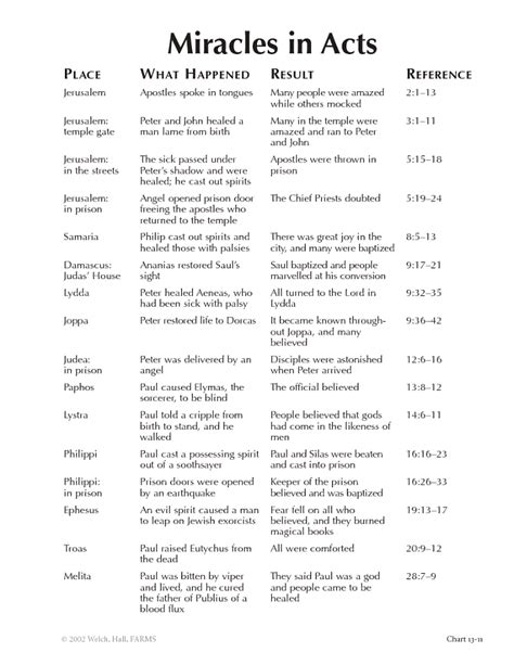 Miracles Of Jesus Chart