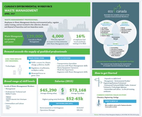 Waste Management: Current Job Trends and Future Growth - ECO Canada
