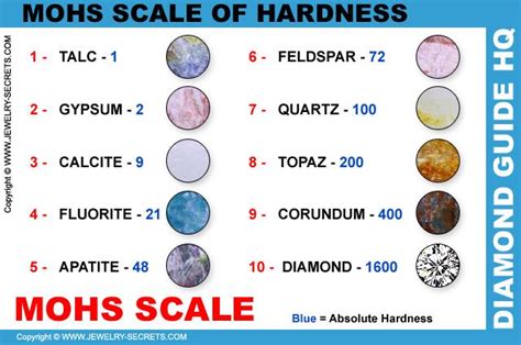 Diamond Mohs Scale Of Hardness Jewelry Knowledge Stones And Crystals