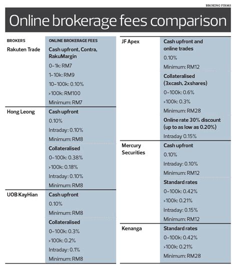 Brokerage Fee Comparison Malaysia