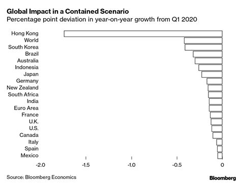 Charting The Global Economic Impact Of The Coronavirus