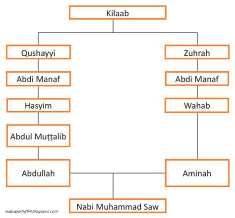 Silsilah Muhammad Saw Lengkap Inilah Silsilah Keluarga Raja Arab Riset
