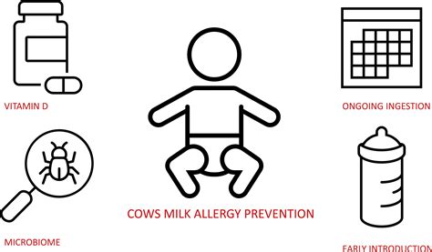 Cows Milk Allergy Prevention Annals Of Allergy Asthma And Immunology