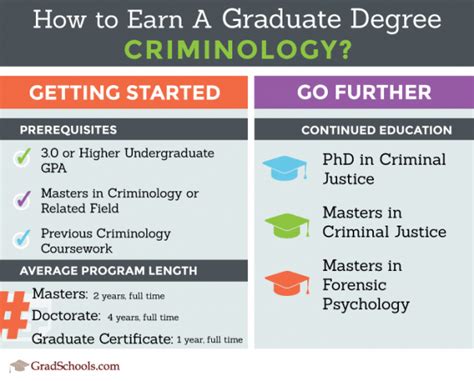 Criminology Graduate Schools Masters And Phd Programs 2021