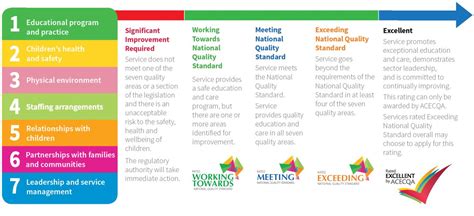 What Does It Mean To Be ‘working Towards The National Quality Standard