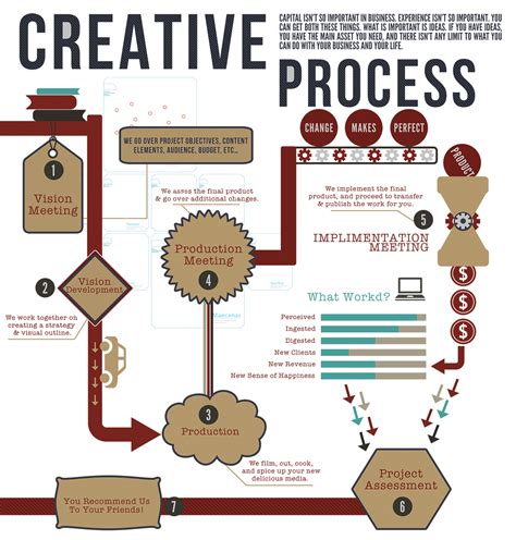 Our Creative Process | Creative process, Creative, Design ...