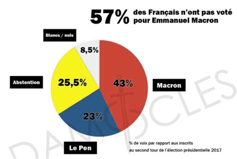 62,76 % d'anstention ont été comptabilisés en occitanie sur les deux scrutins. Second tour : plus de 25% d'abstention et 4,2 millions de votes blancs et nuls, un record ...