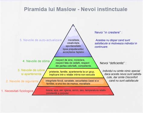 Piramida Lui Maslow