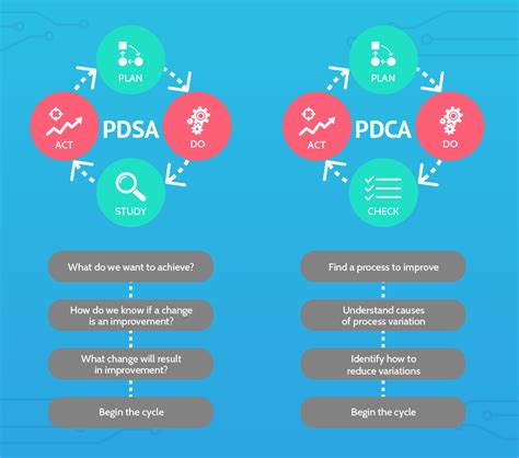 Deming Cycle PDSA Vs PDCA Deming Cycle Business Process Management Process Improvement