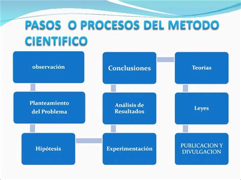 Cuales Son Sus Etapas Del Metodo Cientifico Slingo