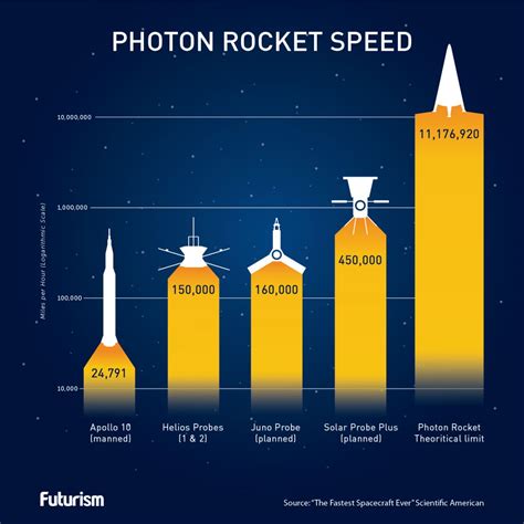 It is 299,792,458 m/s exactly, since the metre is defined to be the distance light travels through vacuum in 1/299,792,458 of a second. Calculations Suggest We Could One Day Build a Rocket That ...