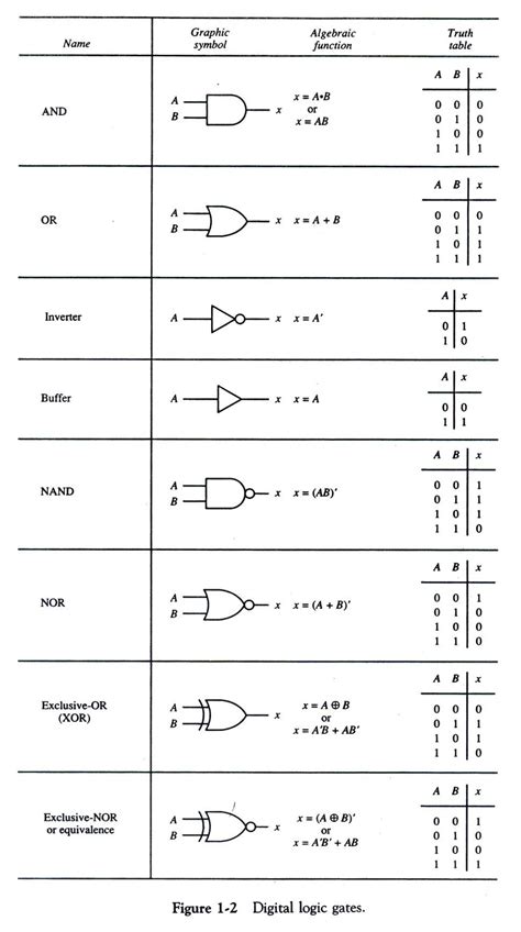 Symbolsdrop Dead Gorgeous Digital Logic Gates Remember Gate Symbols