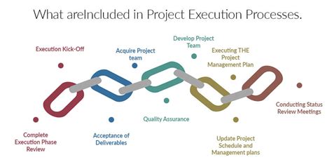 Human resource management is the organizational function that manages all of the issues related to the people in an organization. Execution in Project Management | Orangescrum Project ...