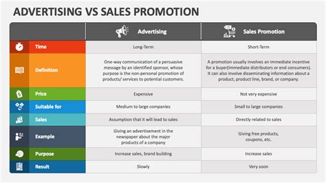 Advertising Vs Sales Promotion Powerpoint And Google Slides Template