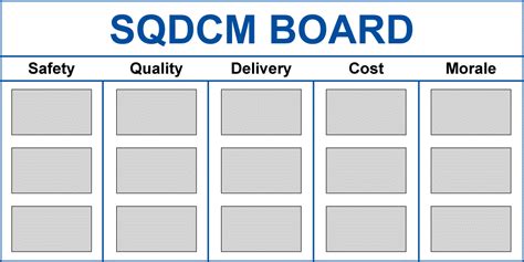 Using Sqdcm Boards The Right Way For Effective Gemba Walks