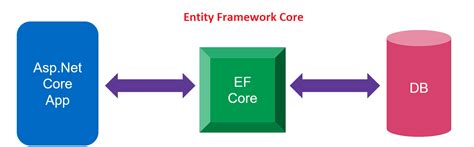 Getting Started With Entity Framework Core And How To Configure