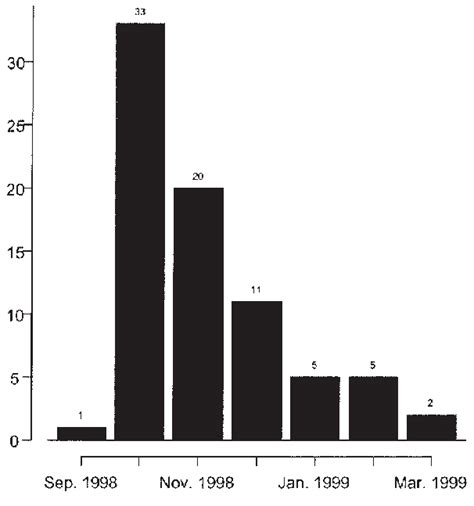 Figure Distribution Of Month Of Earliest First Rrv Tv Dose Among Download Scientific Diagram