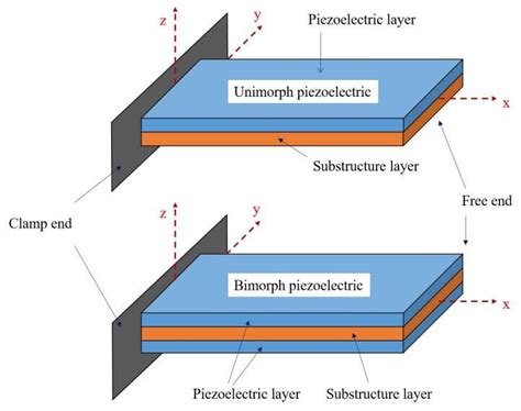 Unimorph And Bimorph Piezoelectric Cantilever Structure Download