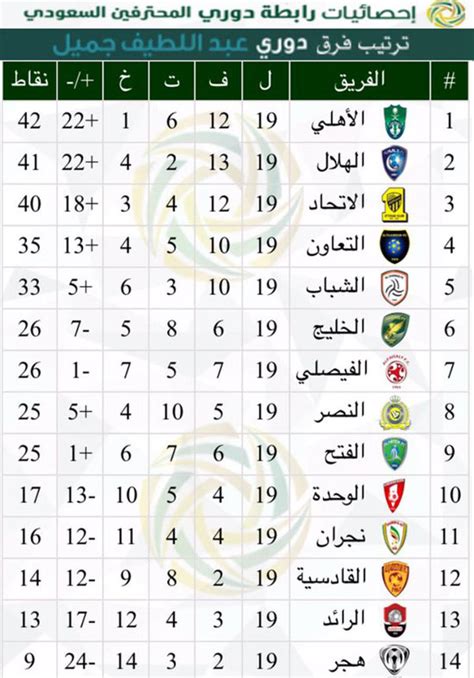 .بتحقيق شريكها فريق الهلال السعودي لكرة القدم لقب بطل الدوري السعودي للمحترفين للموسم الحالي، بحضور رئيس مجلس إدارة شركة التعاونية عبدالعزيز بن. ترتيب الدورى السعودى بعد نهاية الجولة 19 - اليوم السابع