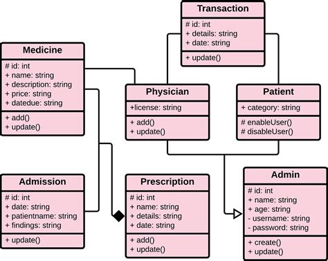 Class Diagram For Hospital Management System