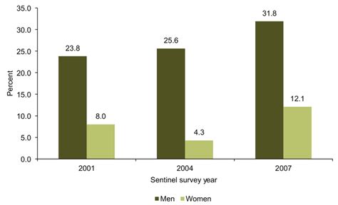 Prevalence Of Current Smokeless Tobacco Use Among Adults ≥15 Years In