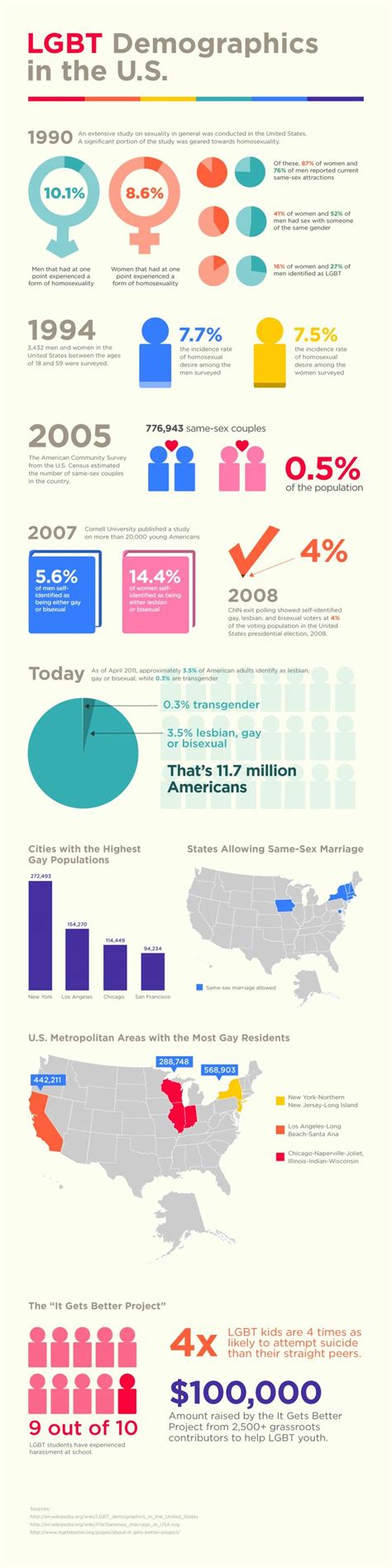 17 Best Images About Lgbt Infographic On Pinterest Romantic Sex Ed And Youth