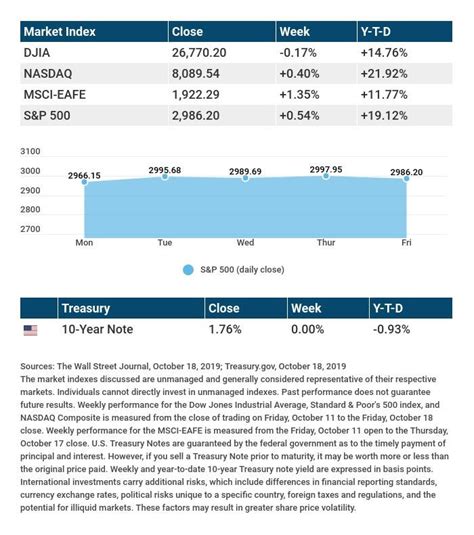 Market indices s&p indices s&p sectors dow jones indices nasdaq indices russell indices volatility indices commodities indices us sectors indices world indices. Nasdaq Composite, S&P 500 Rise