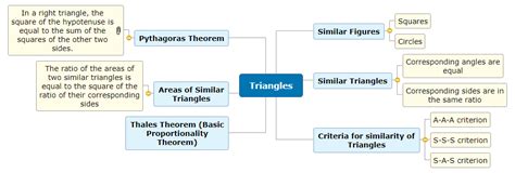 Triangles 2749 Mindview Mind Mapping Software
