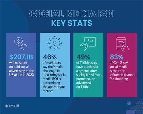 How To Measure Social Media ROI A Complete Guide Emplifi