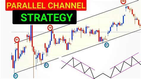 Channel Breakout Trading Strategy Channel Breakout Trading Strategy