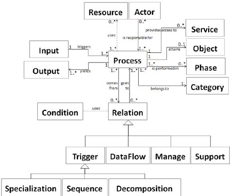 Extended Process Map Meta Model Using Uml Class Diagram Notation Riset