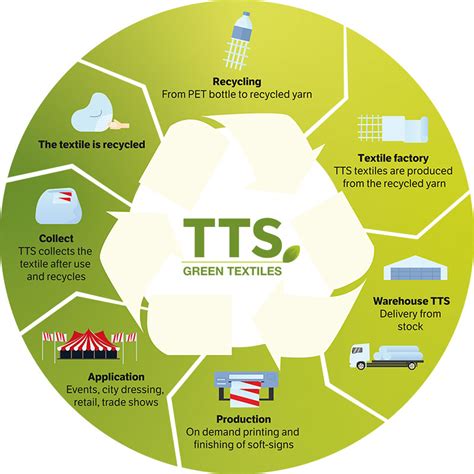 Texo Trade Services Introduces Sustainable Textile Line Green Textiles