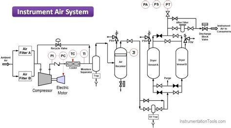 Process Design For Instrument Air System Instrumentationtools 2022