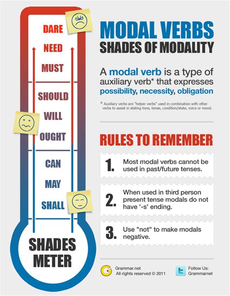 Likelihood, ability, permission, request, capacity, suggestions, order, obligation, or advice. Aprende inglés: modal verbs #infografia #infographic # ...